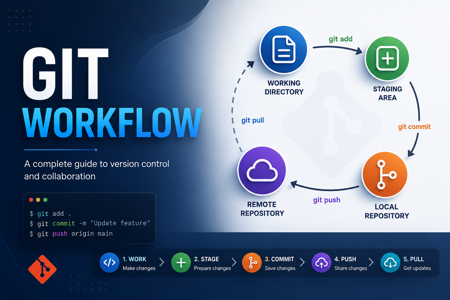 Git Workflow: from commit to rebase, without the headaches
